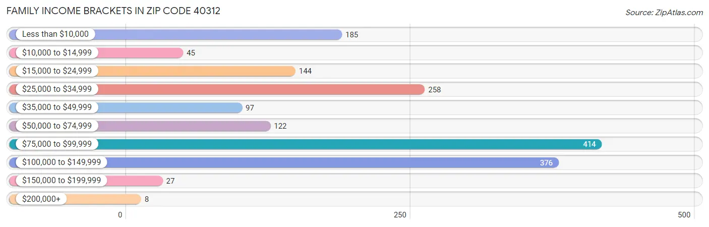 Family Income Brackets in Zip Code 40312