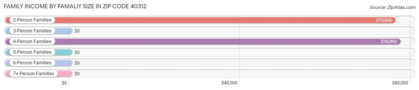 Family Income by Famaliy Size in Zip Code 40312