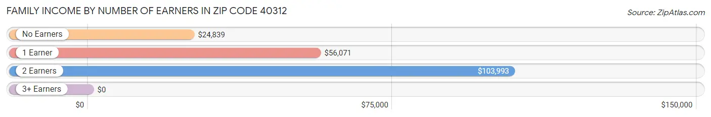 Family Income by Number of Earners in Zip Code 40312