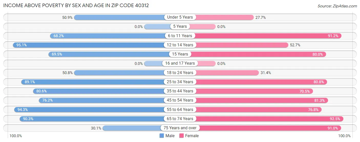 Income Above Poverty by Sex and Age in Zip Code 40312