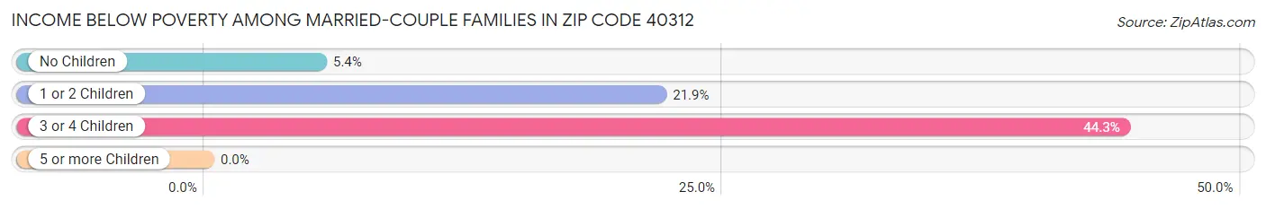 Income Below Poverty Among Married-Couple Families in Zip Code 40312