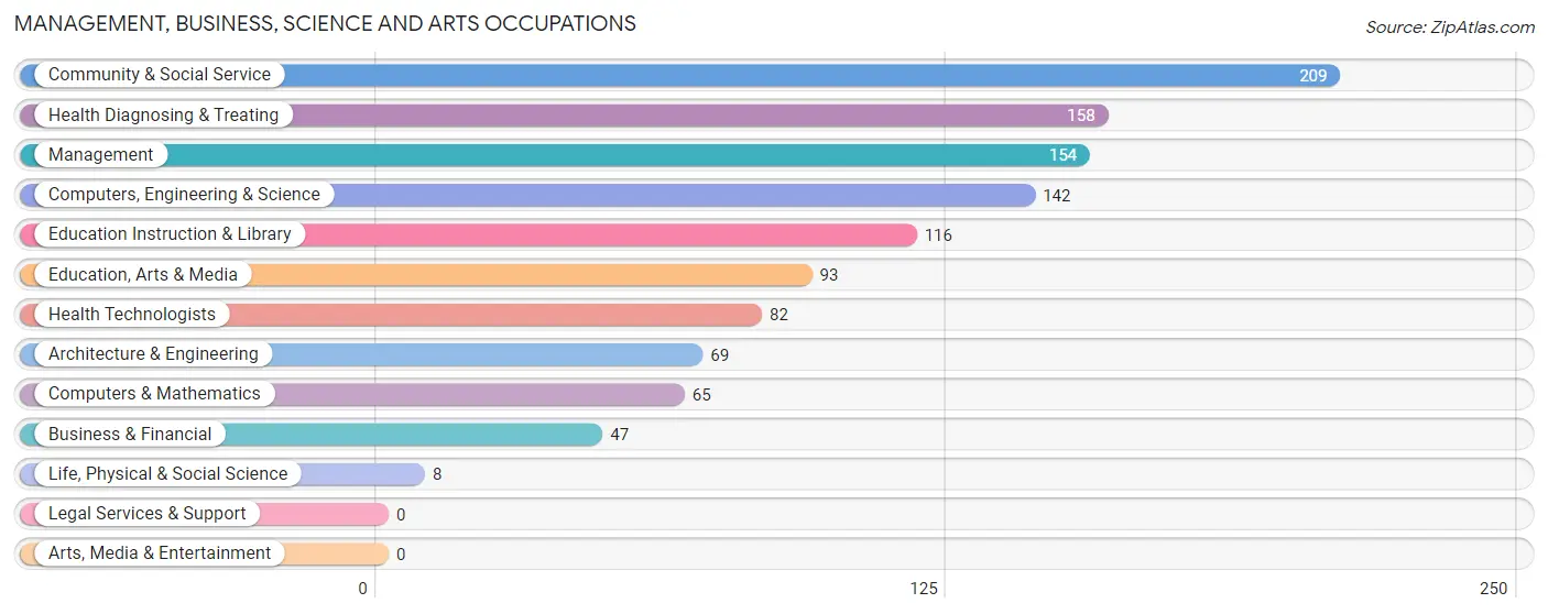 Management, Business, Science and Arts Occupations in Zip Code 40312