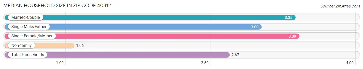 Median Household Size in Zip Code 40312