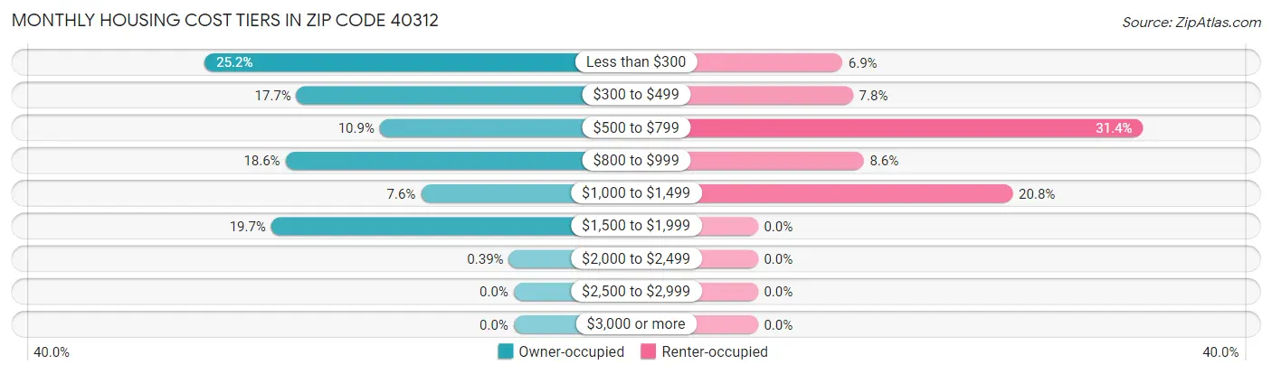 Monthly Housing Cost Tiers in Zip Code 40312