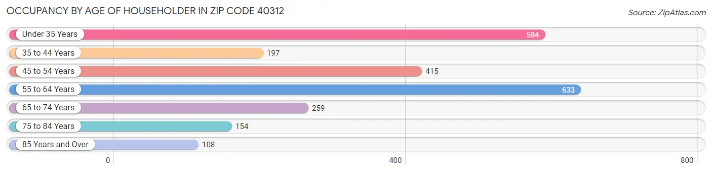 Occupancy by Age of Householder in Zip Code 40312