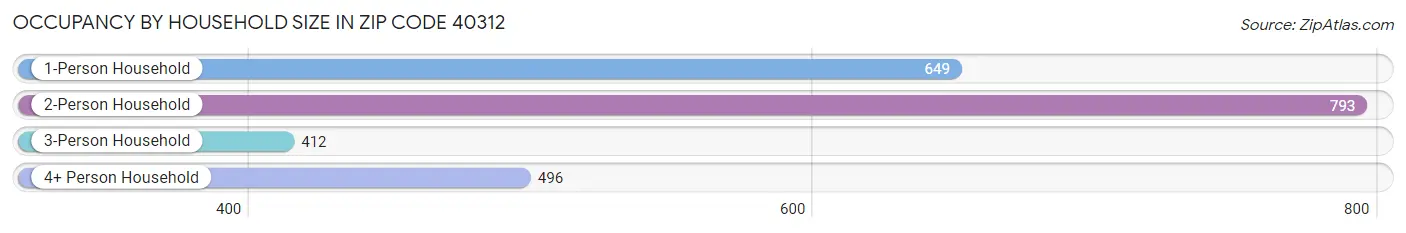 Occupancy by Household Size in Zip Code 40312