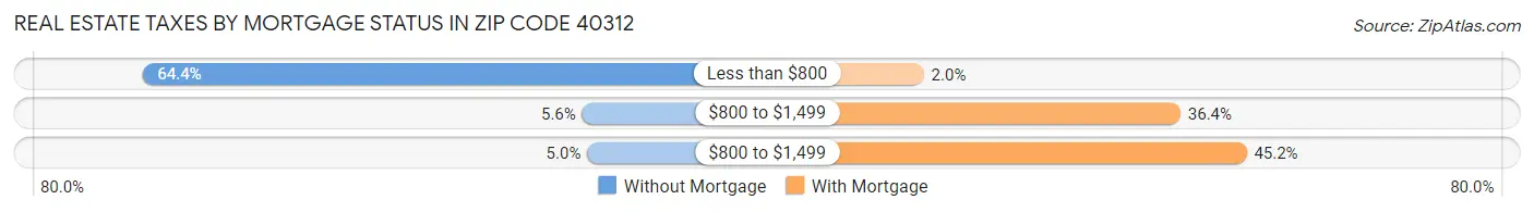 Real Estate Taxes by Mortgage Status in Zip Code 40312
