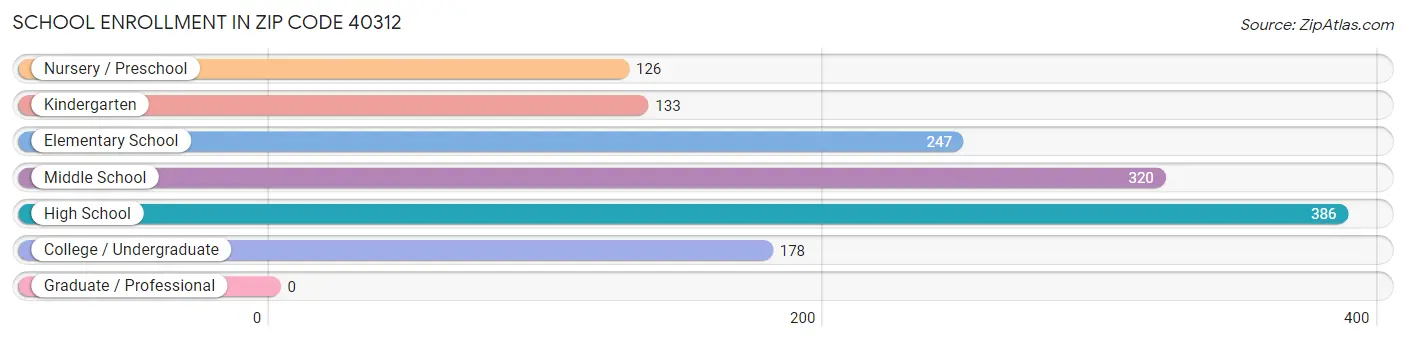 School Enrollment in Zip Code 40312