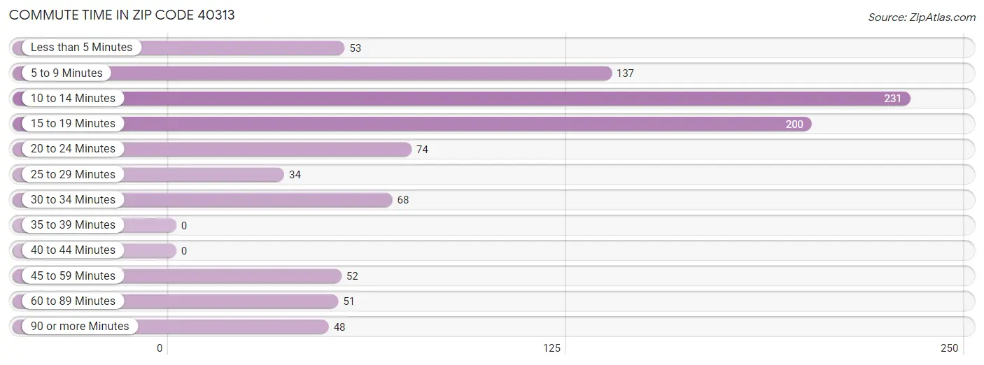 Commute Time in Zip Code 40313