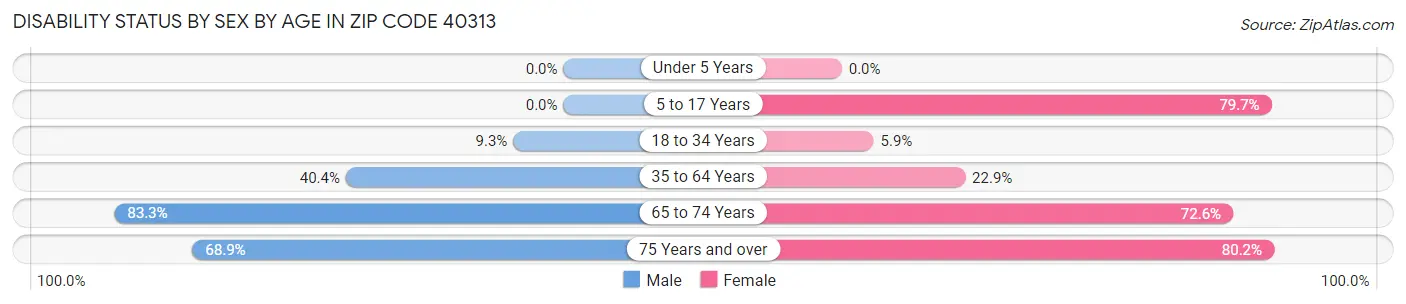 Disability Status by Sex by Age in Zip Code 40313