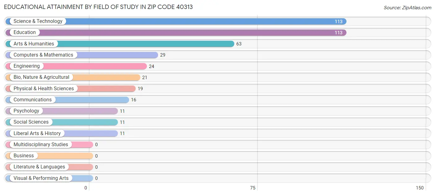 Educational Attainment by Field of Study in Zip Code 40313