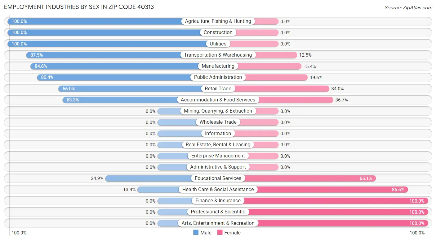 Employment Industries by Sex in Zip Code 40313