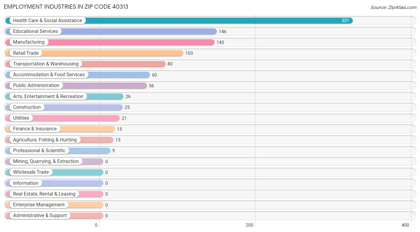 Employment Industries in Zip Code 40313