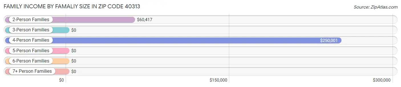 Family Income by Famaliy Size in Zip Code 40313