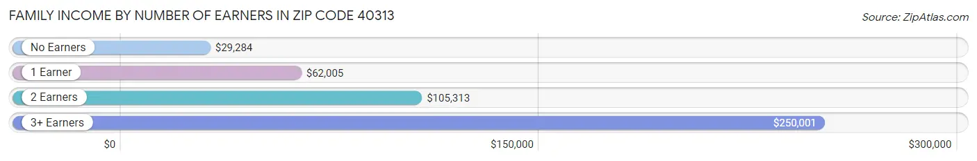 Family Income by Number of Earners in Zip Code 40313