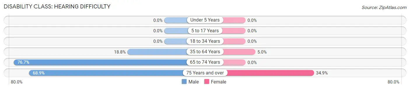 Disability in Zip Code 40313: <span>Hearing Difficulty</span>