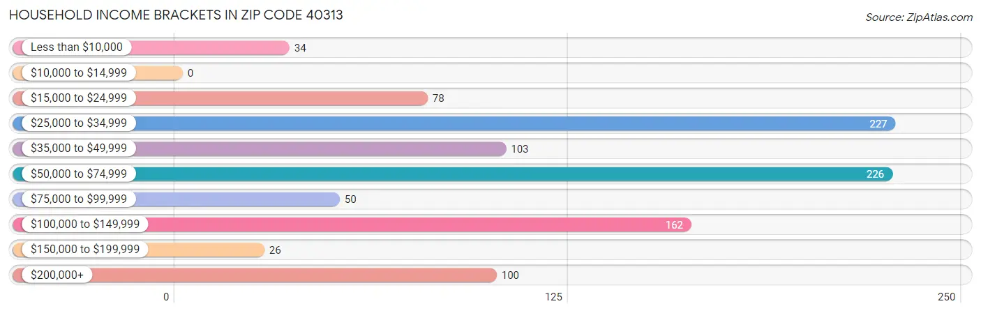 Household Income Brackets in Zip Code 40313