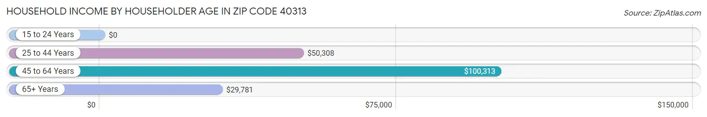 Household Income by Householder Age in Zip Code 40313
