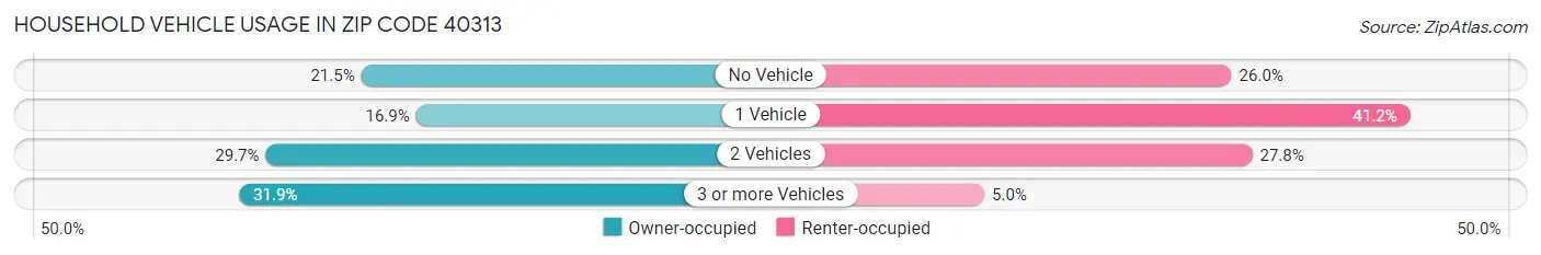 Household Vehicle Usage in Zip Code 40313