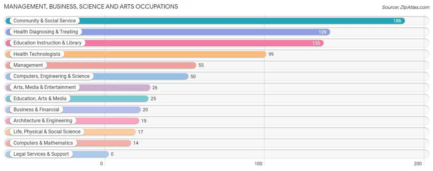Management, Business, Science and Arts Occupations in Zip Code 40313