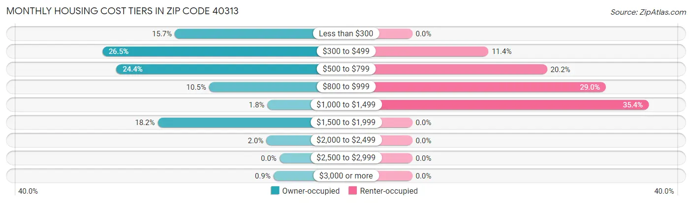 Monthly Housing Cost Tiers in Zip Code 40313