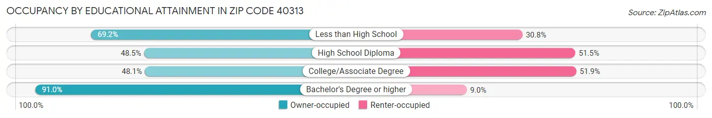 Occupancy by Educational Attainment in Zip Code 40313