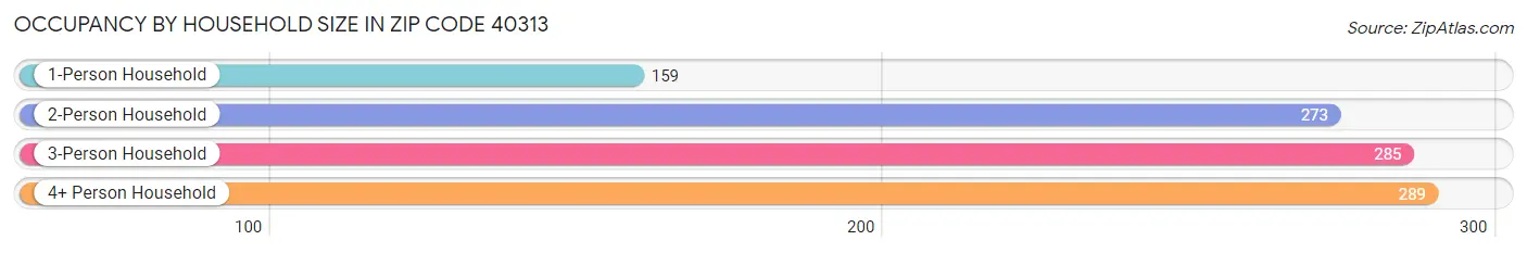 Occupancy by Household Size in Zip Code 40313
