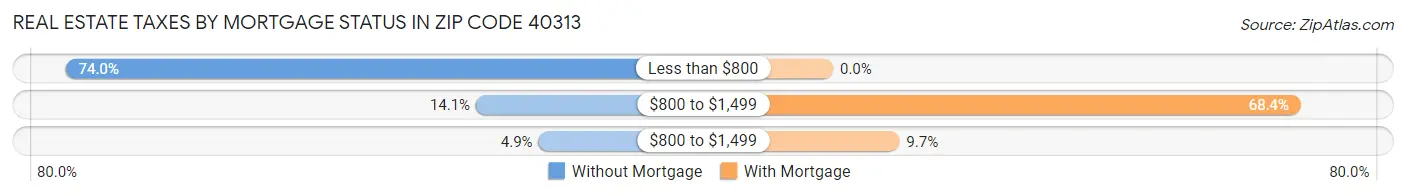 Real Estate Taxes by Mortgage Status in Zip Code 40313