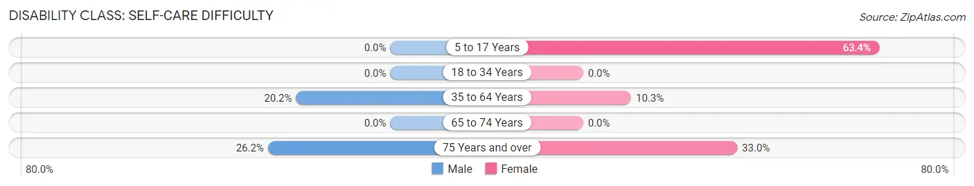 Disability in Zip Code 40313: <span>Self-Care Difficulty</span>