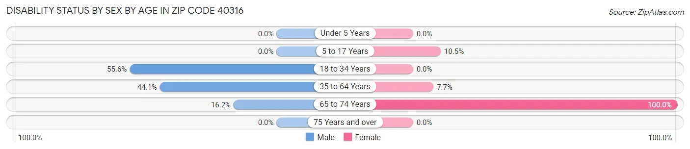 Disability Status by Sex by Age in Zip Code 40316