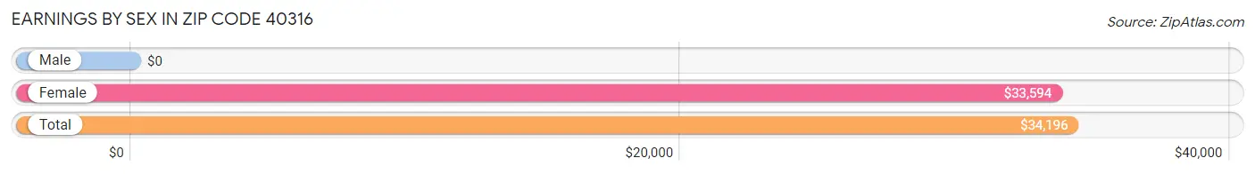 Earnings by Sex in Zip Code 40316