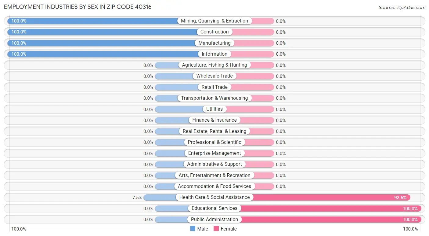 Employment Industries by Sex in Zip Code 40316