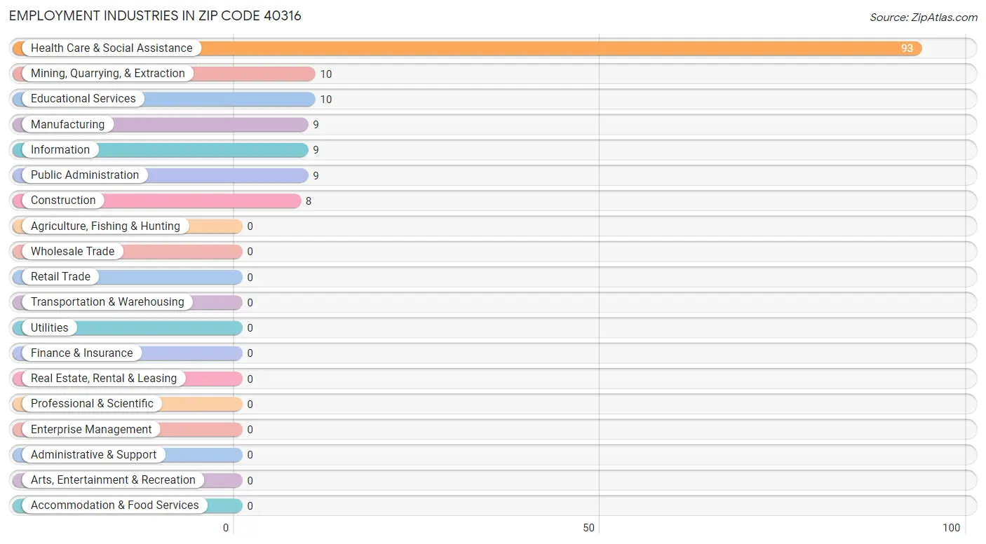 Employment Industries in Zip Code 40316