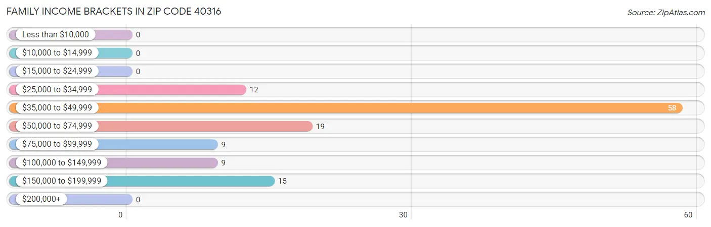 Family Income Brackets in Zip Code 40316