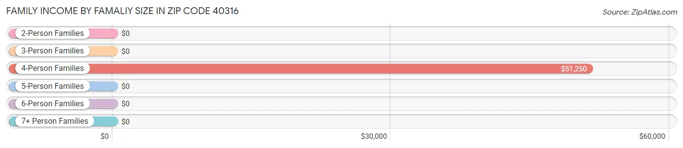 Family Income by Famaliy Size in Zip Code 40316