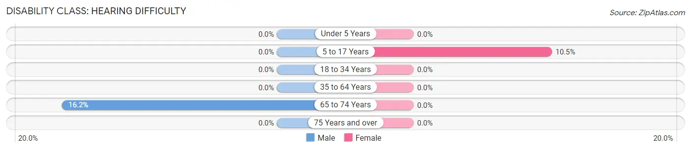 Disability in Zip Code 40316: <span>Hearing Difficulty</span>