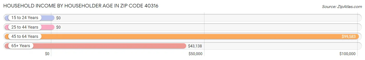 Household Income by Householder Age in Zip Code 40316