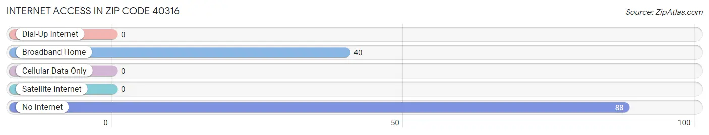 Internet Access in Zip Code 40316
