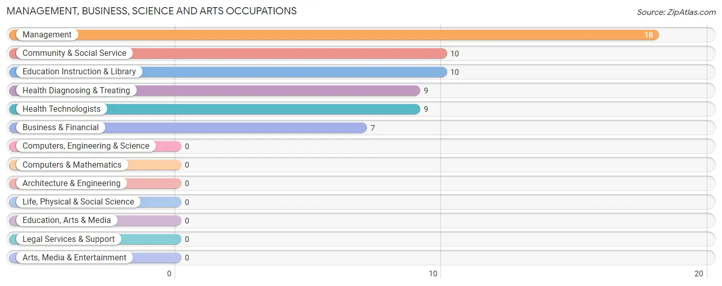 Management, Business, Science and Arts Occupations in Zip Code 40316