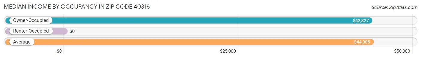 Median Income by Occupancy in Zip Code 40316