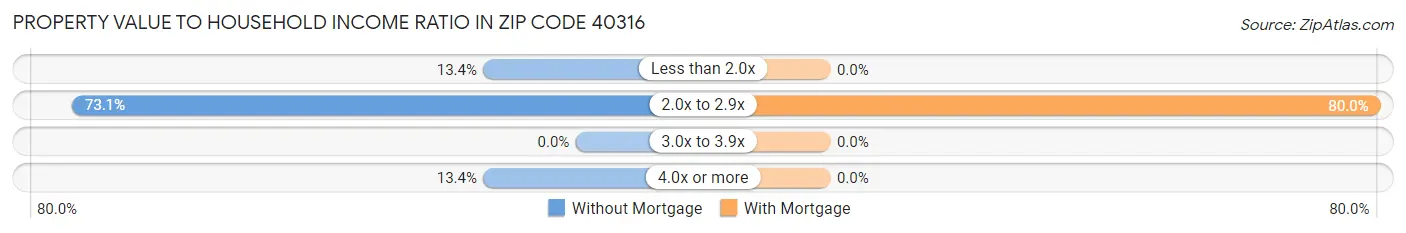 Property Value to Household Income Ratio in Zip Code 40316