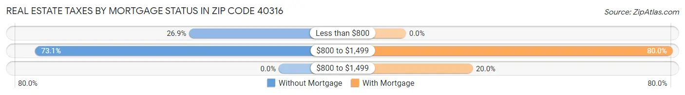Real Estate Taxes by Mortgage Status in Zip Code 40316