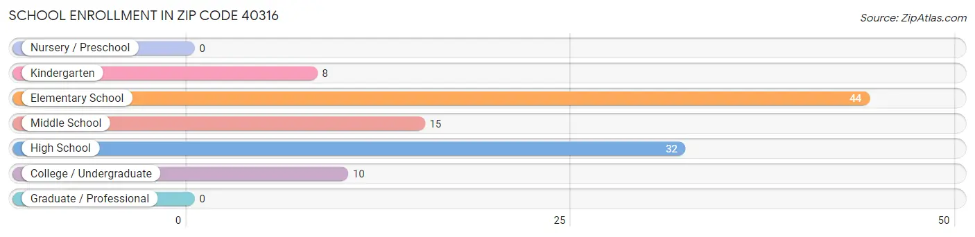 School Enrollment in Zip Code 40316