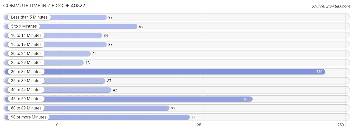Commute Time in Zip Code 40322
