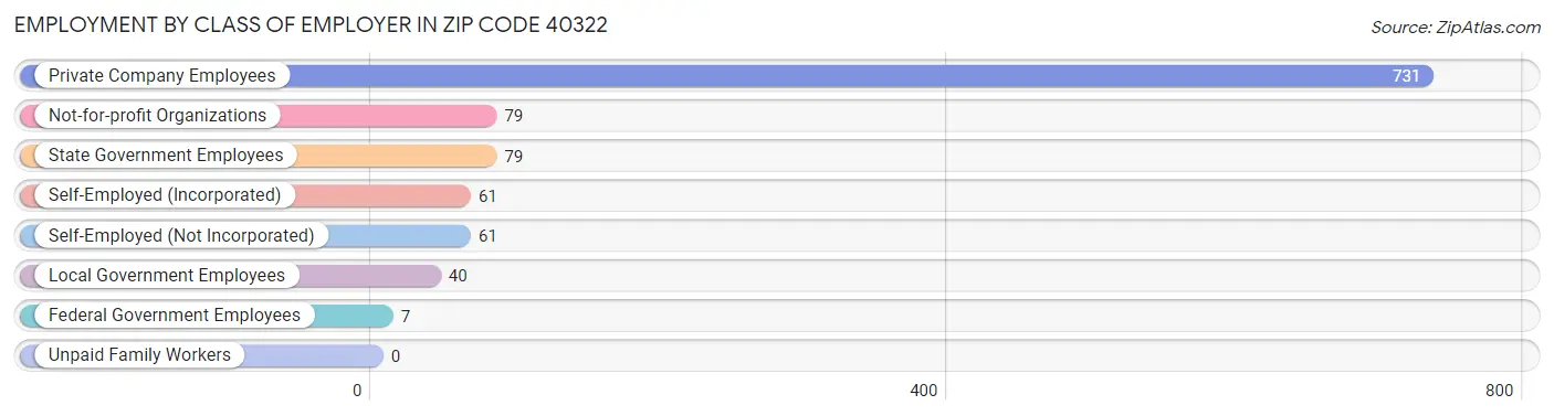 Employment by Class of Employer in Zip Code 40322