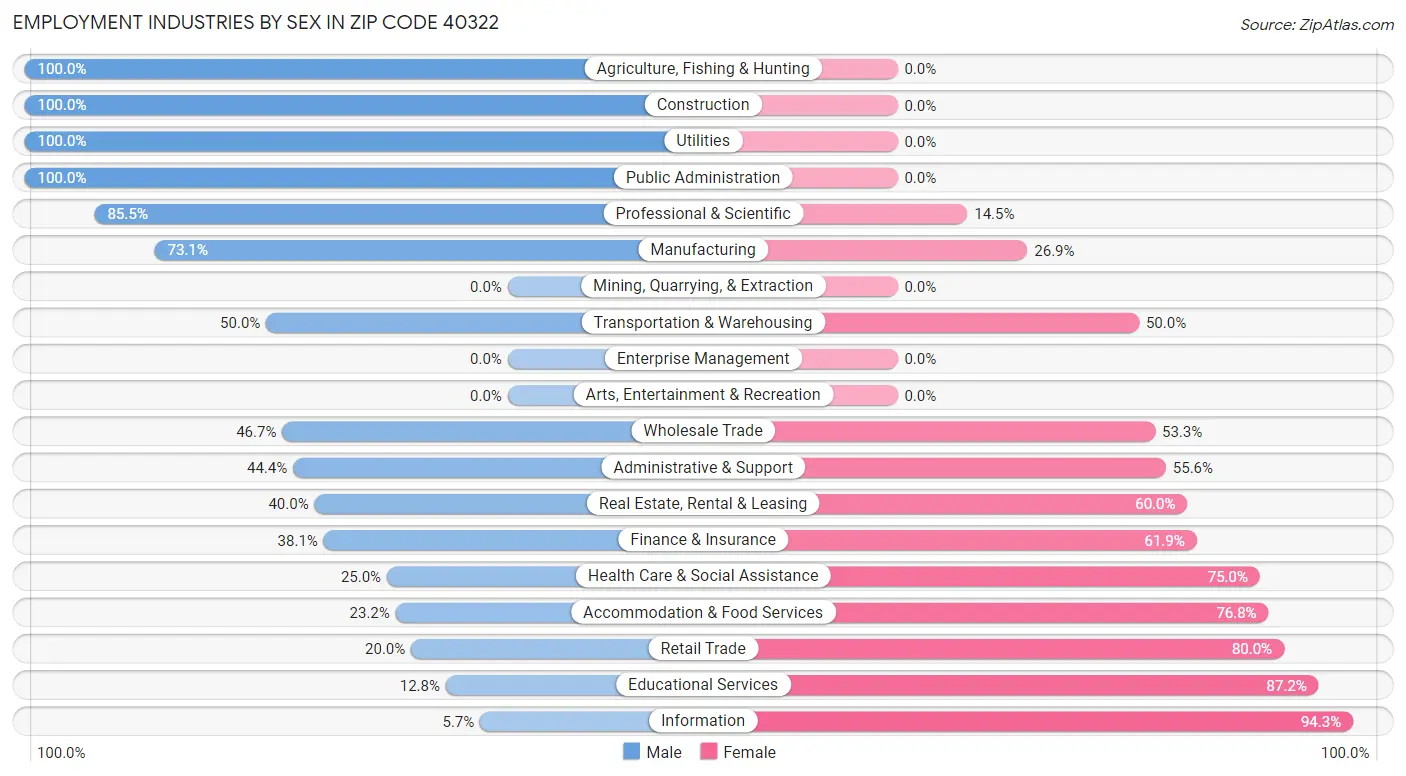 Employment Industries by Sex in Zip Code 40322
