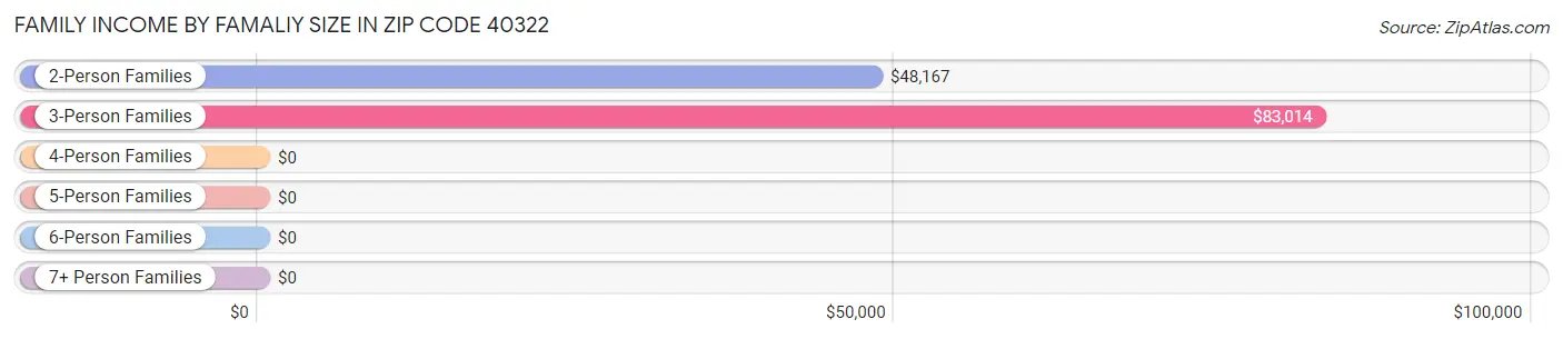 Family Income by Famaliy Size in Zip Code 40322