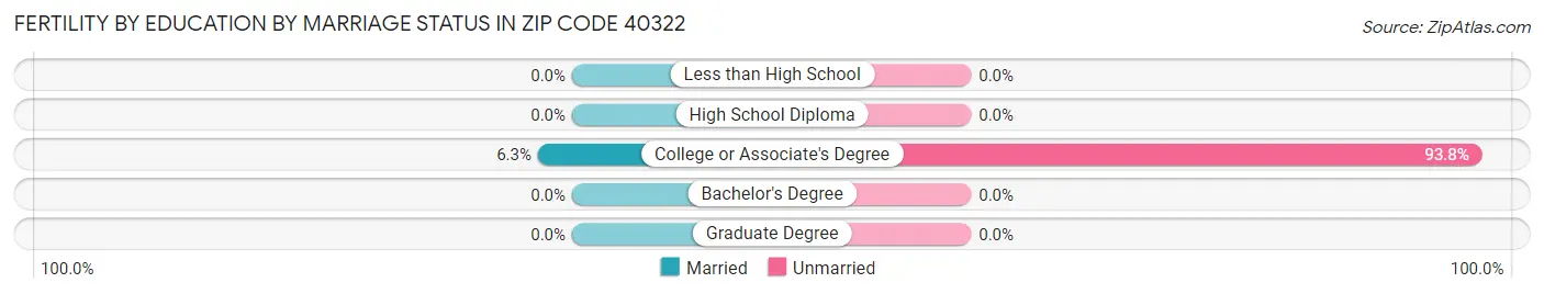 Female Fertility by Education by Marriage Status in Zip Code 40322