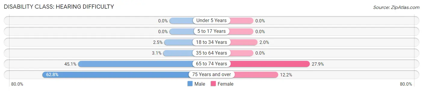 Disability in Zip Code 40322: <span>Hearing Difficulty</span>
