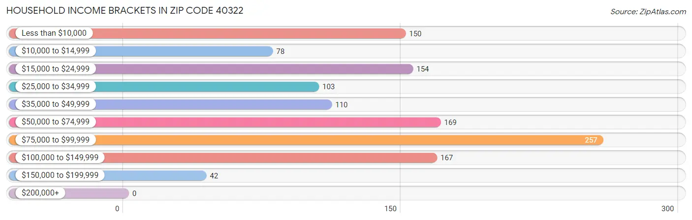 Household Income Brackets in Zip Code 40322